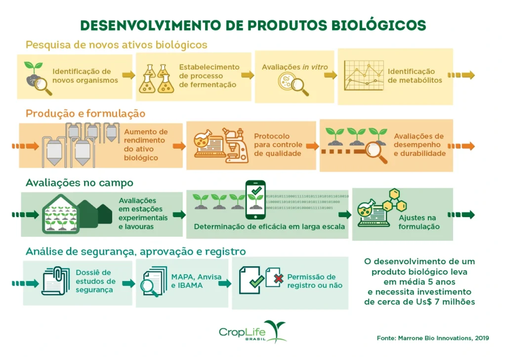 Desenvolvimento de produtos biologicos