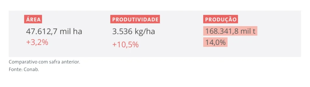 Resultados de área plantada, produtividade e produção da safra de soja 2024/25.