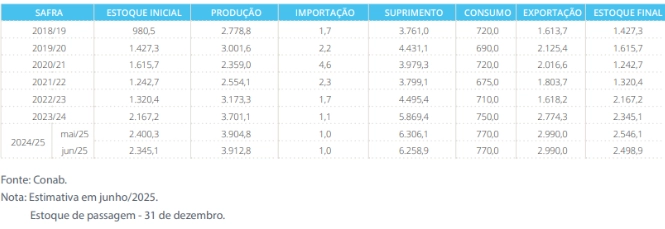 Tabela mostrando o histórico do estoque de algodão no Brasil por safra.