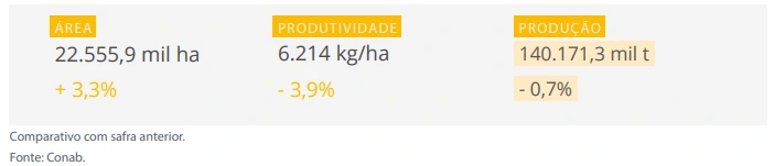 Projeções da Conab para a safra de milho.