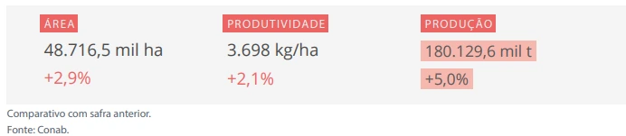 Projeções da Conab para a safra 2025/26 de soja.