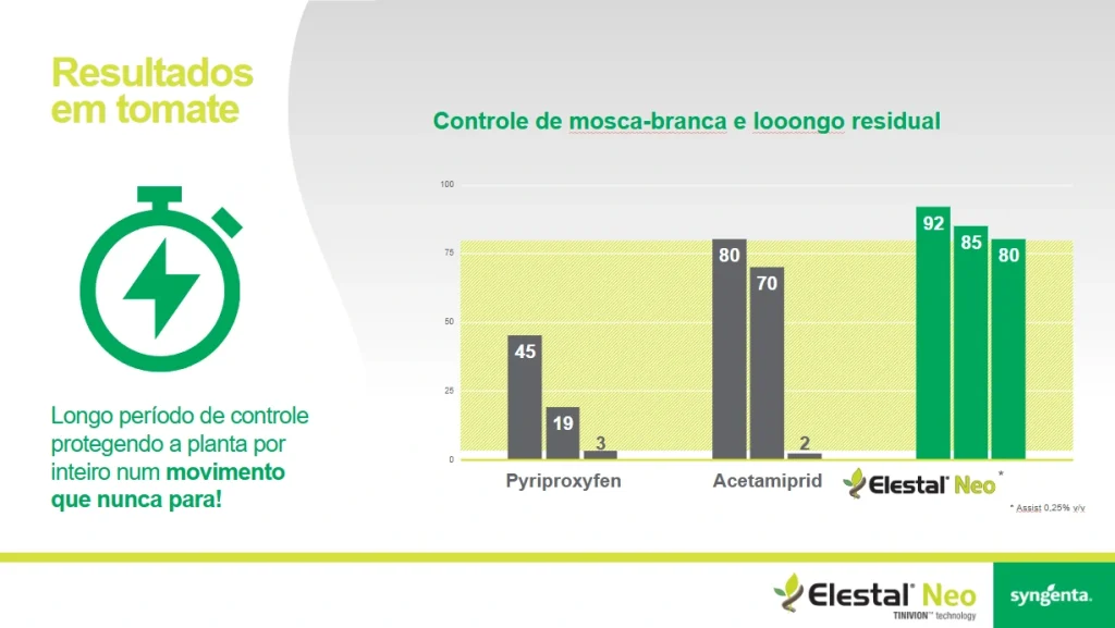 Slide técnico com título "Resultados em tomate" comparando Pyriproxyfen, Acetamiprid e Elestal Neo. O gráfico destaca o longo período de controle de Elestal Neo, mantendo alta performance (80-92) enquanto outros produtos declinam.