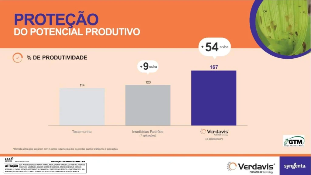 Gráfico de barras mostrando que o tratamento com VERDAVIS® (3 aplicações) resultou em um ganho de 54 sacas de milho por hectare em comparação à testemunha, superando os inseticidas padrões.