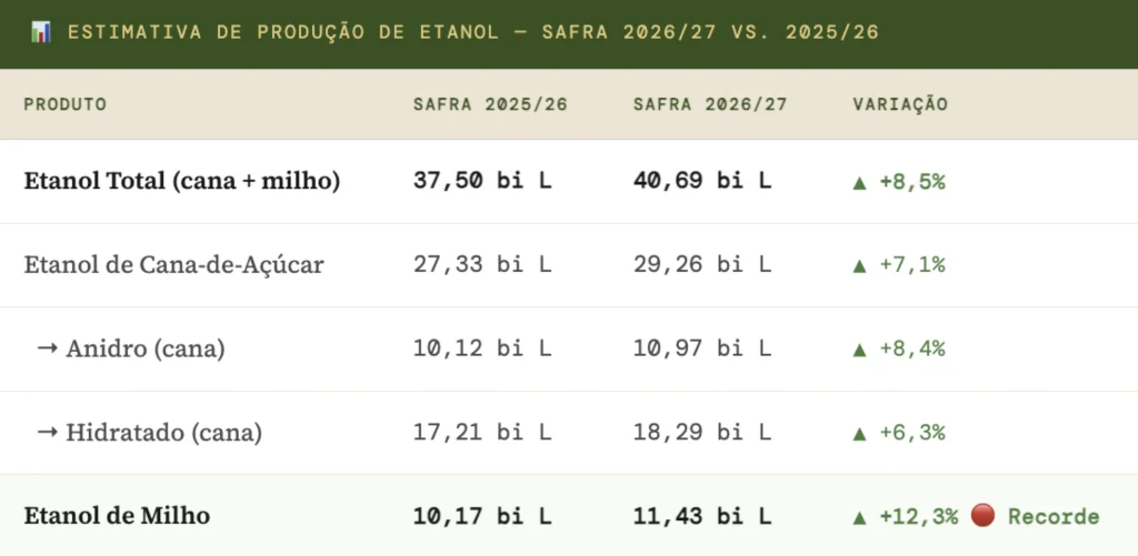 Comparativo da Conab da expectativa de produção de etanol na safra 2026/27 vs 2025/26