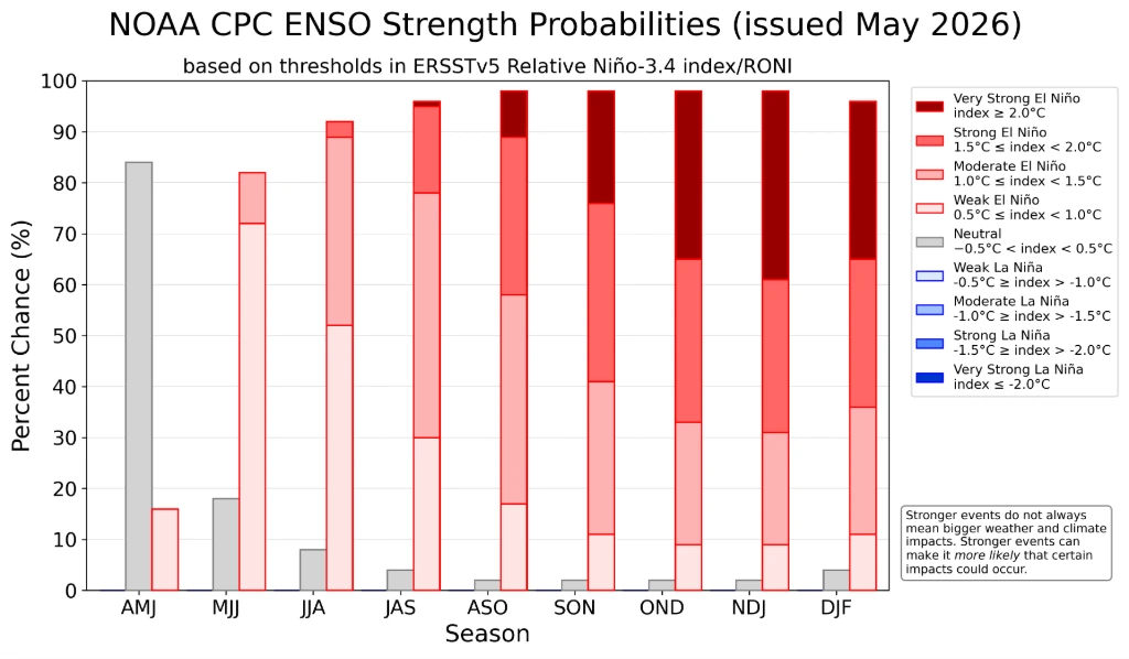 Gráfico do NOAA mostrando a probabilidade de ocorrência e intensidade do El Niño em 2026.