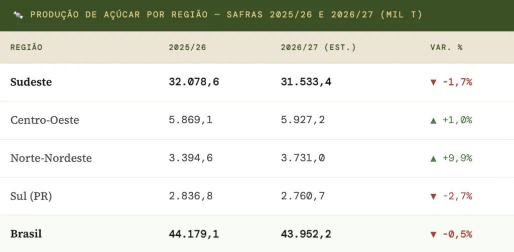 Comparativo safra de cana 2025/26 e 2026/27 da Conab