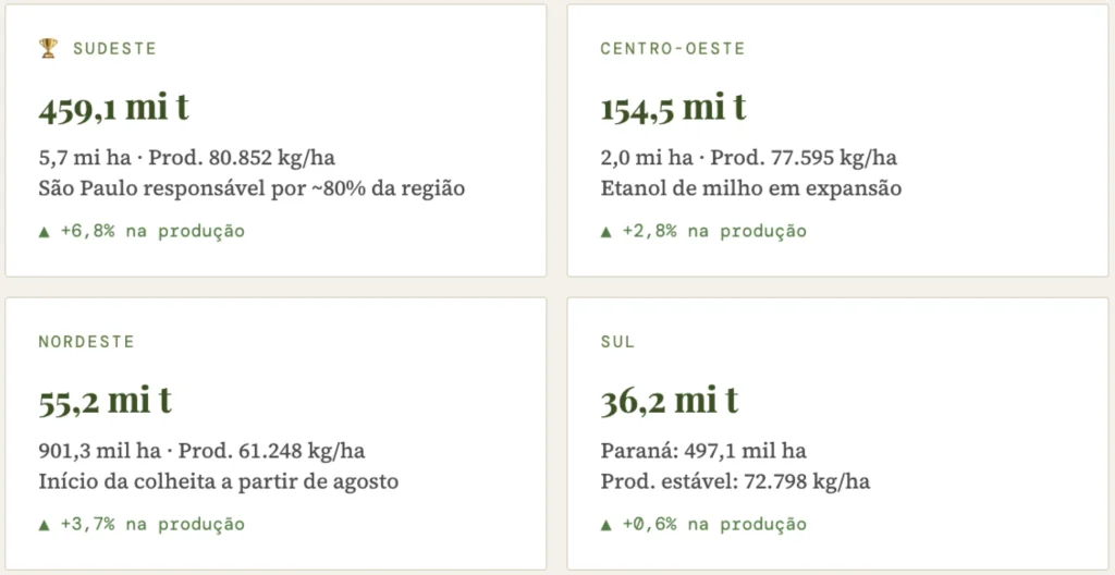Projeções Conab safra de cana 2026/27 por região