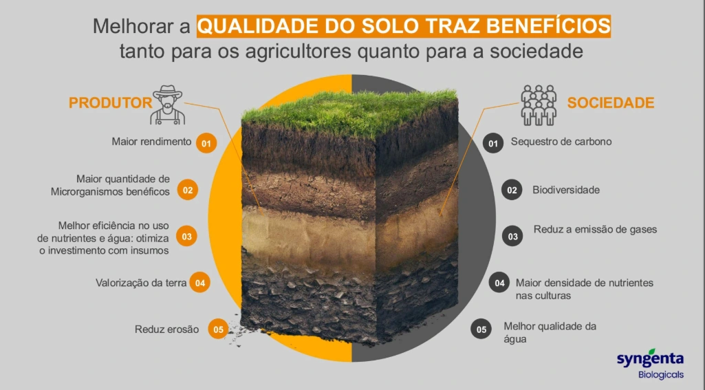 Infográfico destacando os benefícios da melhoria da qualidade do solo.