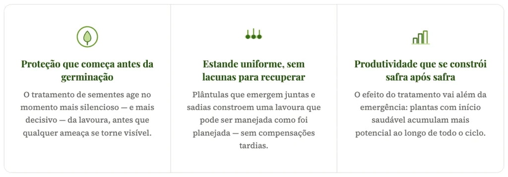 Infográfico com três benefícios do tratamento de sementes: proteção antes da germinação, estande uniforme e aumento da produtividade ao longo do ciclo da lavoura.
