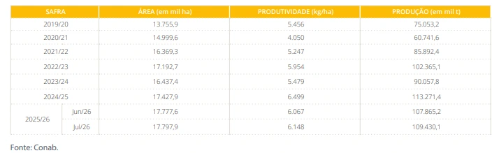 Projeção dos resultados da safrinha da Conab