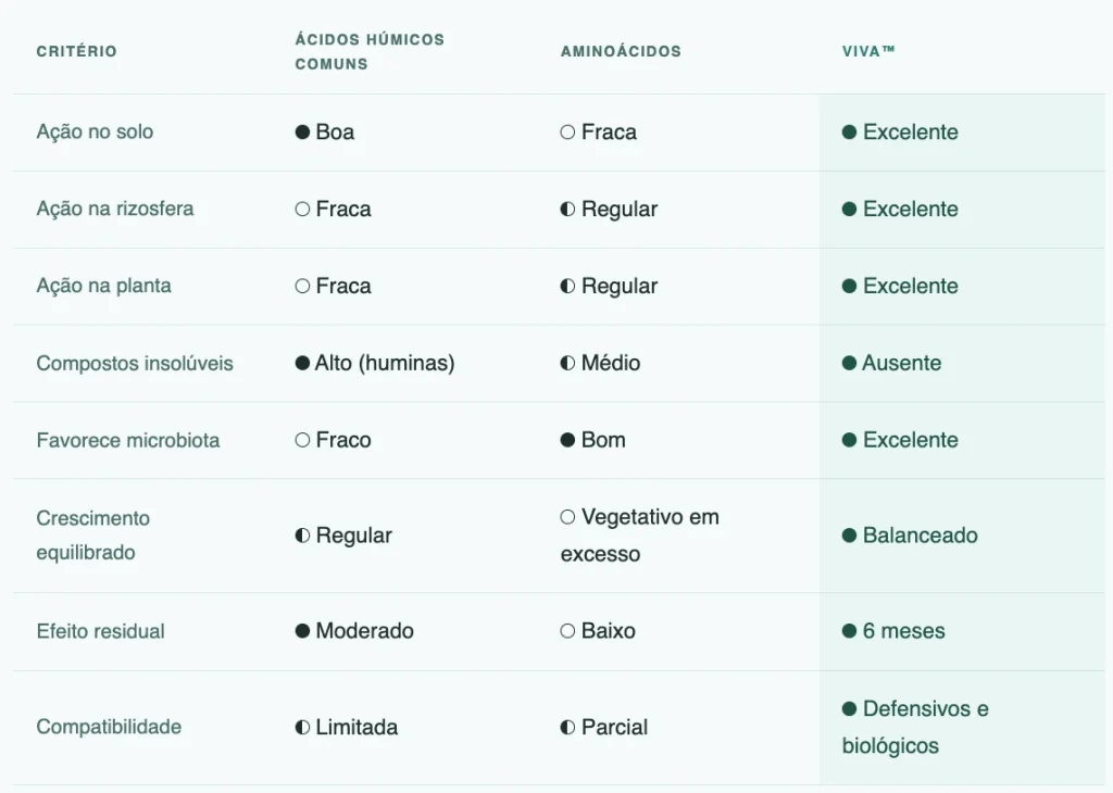 Gráfico comparativo de VIVA com outros bioativadores