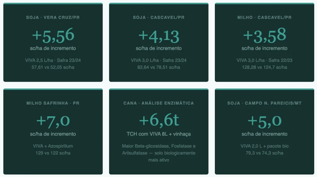 Resultados de VIVA na soja, milho e cana