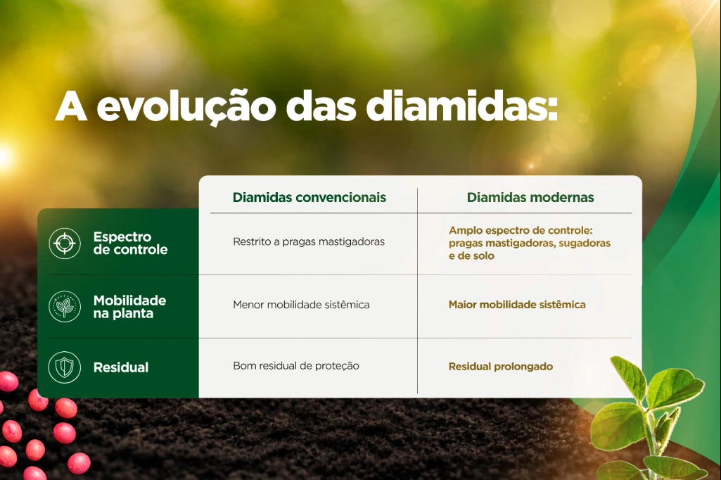 Tabela destacando a evolução das diamidas comuns x modernas no tratamento de sementes da soja, destacando o espectro de controle, mobilidade na planta e residual