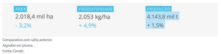 Gráfico com dados do 12º Levantamento da Safra de Grãos da Conab referente à cultura do algodão em pluma, apresentando a comparação com a safra anterior. O infográfico está dividido em três blocos principais sobre fundo cinza-claro:   Área: Registra 2.018,4 mil ha, acompanhado de uma variação de -3,2%.   Produtividade: Aponta 2.053 kg/ha, com um incremento de +4,9%.   Produção: Indica 4.143,8 mil t, refletindo um crescimento de +1,5%.   Na parte inferior, constam as notas explicativas: "Comparativo com safra anterior.", "Algodão em pluma." e "Fonte: Conab.". 