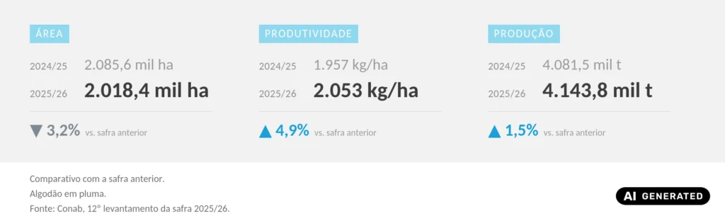 Painel informativo com dados da safra de algodão em pluma sobre fundo cinzento-claro, dividido em três colunas comparativas entre as safras 2024/25 e 2025/26. Na primeira coluna, ÁREA, regista-se uma redução de 2.085,6 mil ha para 2.018,4 mil ha (-3,2% vs. safra anterior). Na segunda coluna, PRODUTIVIDADE, observa-se um aumento de 1.957 kg/ha para 2.053 kg/ha (+4,9% vs. safra anterior). Na terceira coluna, PRODUÇÃO, indica-se um crescimento de 4.081,5 mil t para 4.143,8 mil t (+1,5% vs. safra anterior). Na parte inferior, constam as notas explicativas: "Comparativo com a safra anterior.", "Algodão em pluma." e "Fonte: Conab, 12º levantamento da safra 2025/26.", além do selo "AI GENERATED" no canto inferior direito.