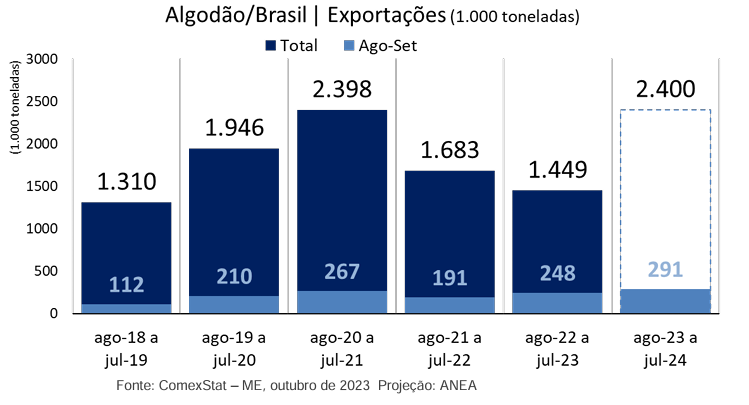 Estimativas de exportação de algodão para o período comercial de 2023/24