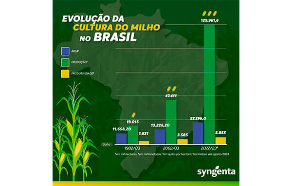 Evolução da cultura do milho no Brasil