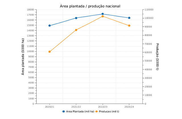 Dados de área plantada e produção de milho segunda safra nos últimos anos e projeção para a safra 2023/24
