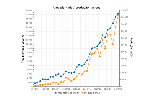 Dados de área plantada e produção de milho safrinha de 1990/91 a 2022/23