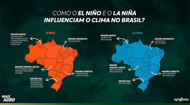 Influências do El Niño e da La Niña nas diferentes regiões do Brasil